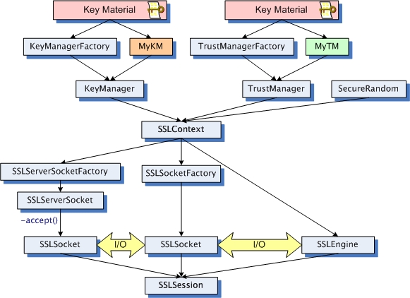 SSLSocket/SSLEngine κ˻Ѥ륯饹